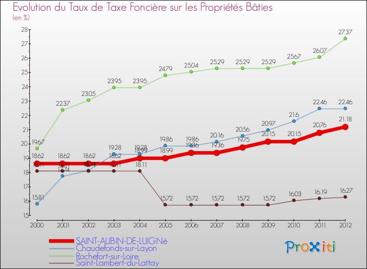Evolution du taux de la taxe foncière sur le bati pour SAINT-AUBIN-DE-LUIGNé et les communes proches de 2000 à 2012 Comparaison des taux de taxe foncière sur le bati pour SAINT-AUBIN-DE-LUIGNé et les communes voisines de 2000 à 2012