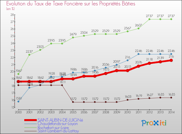 Evolution du taux de la taxe foncière sur le bati pour SAINT-AUBIN-DE-LUIGNé et les communes proches de 2000 à 2014 Comparaison des taux de taxe foncière sur le bati pour SAINT-AUBIN-DE-LUIGNé et les communes voisines de 2000 à 2014