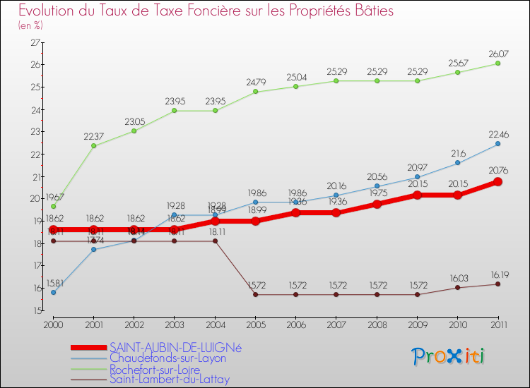 Evolution du taux de la taxe foncière sur le bati pour SAINT-AUBIN-DE-LUIGNé et les communes proches Comparaison des taux de taxe foncière sur le bati pour SAINT-AUBIN-DE-LUIGNé et les communes voisines