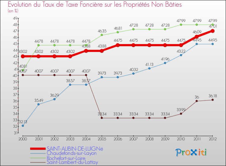 Evolution du taux de la taxe foncière sur les immeubles et terrains non batis pour SAINT-AUBIN-DE-LUIGNé et les communes proches de 2000 à 2012 Comparaison des taux de la taxe foncière sur les immeubles et terrains non batis pour SAINT-AUBIN-DE-LUIGNé et les communes voisines de 2000 à 2012