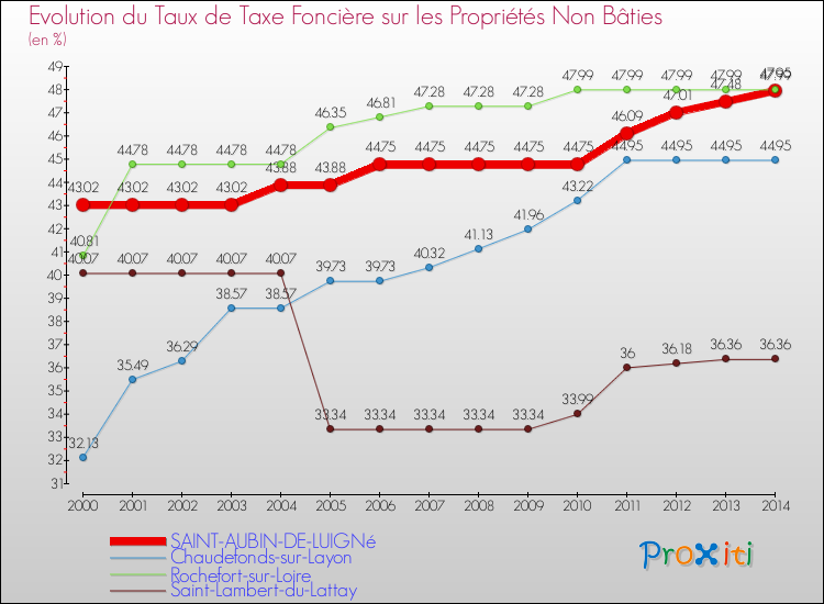 Evolution du taux de la taxe foncière sur les immeubles et terrains non batis pour SAINT-AUBIN-DE-LUIGNé et les communes proches de 2000 à 2014 Comparaison des taux de la taxe foncière sur les immeubles et terrains non batis pour SAINT-AUBIN-DE-LUIGNé et les communes voisines de 2000 à 2014