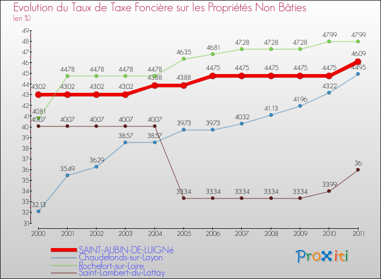 Evolution du taux de la taxe foncière sur les immeubles et terrains non batis pour SAINT-AUBIN-DE-LUIGNé et les communes proches Comparaison des taux de la taxe foncière sur les immeubles et terrains non batis pour SAINT-AUBIN-DE-LUIGNé et les communes voisines