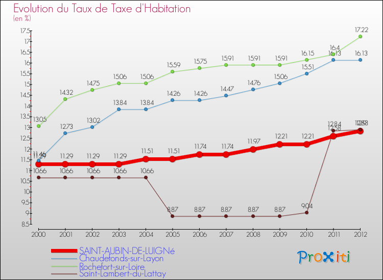 Evolution du taux de la taxe d'habitation pour SAINT-AUBIN-DE-LUIGNé et les communes proches Comparaison des taux de la taxe d'habitation pour SAINT-AUBIN-DE-LUIGNé et les communes voisines