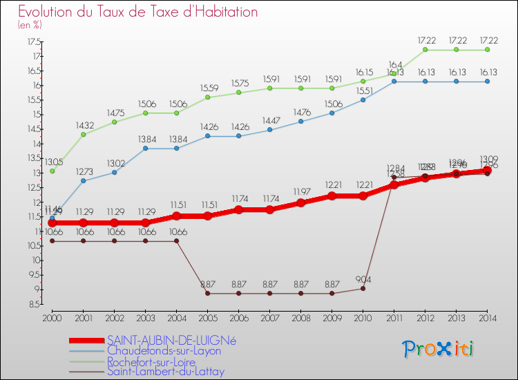 Evolution du taux de la taxe d'habitation pour SAINT-AUBIN-DE-LUIGNé et les communes proches de 2000 à 2014 Comparaison des taux de la taxe d'habitation pour SAINT-AUBIN-DE-LUIGNé et les communes voisines de 2000 à 2014