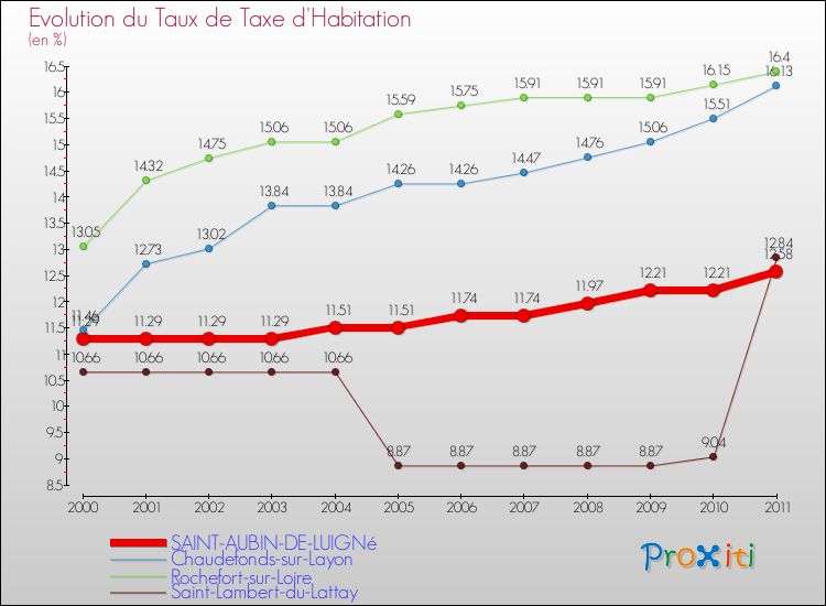 Evolution du taux de la taxe d'habitation pour SAINT-AUBIN-DE-LUIGNé et les communes proches Comparaison des taux de la taxe d'habitation pour SAINT-AUBIN-DE-LUIGNé et les communes voisines