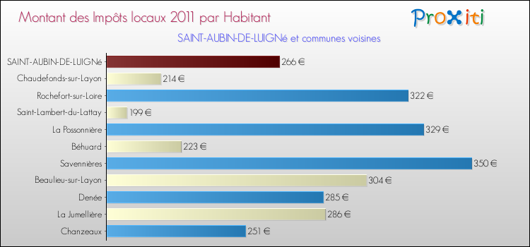 Montant des impôts locaux par Habitant pour SAINT-AUBIN-DE-LUIGNé et les communes proches Comparaison des impôts locaux par habitant pour SAINT-AUBIN-DE-LUIGNé et les communes voisines