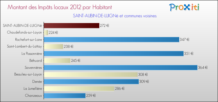 Montant des impôts locaux par Habitant pour SAINT-AUBIN-DE-LUIGNé et les communes proches Comparaison des impôts locaux par habitant pour SAINT-AUBIN-DE-LUIGNé et les communes voisines