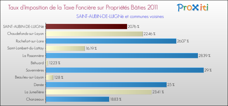 Taux d'imposition de la taxe foncière sur le bati 2011 pour SAINT-AUBIN-DE-LUIGNé et les communes proches Comparaison des taux d'imposition de la taxe foncière sur le bati 2011 pour SAINT-AUBIN-DE-LUIGNé et les communes voisines