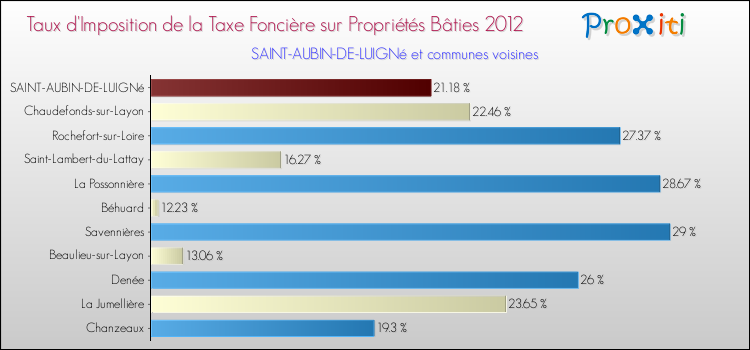 Taux d'imposition de la taxe foncière sur le bati 2012 pour SAINT-AUBIN-DE-LUIGNé et les communes proches Comparaison des taux d'imposition de la taxe foncière sur le bati 2012 pour SAINT-AUBIN-DE-LUIGNé et les communes voisines