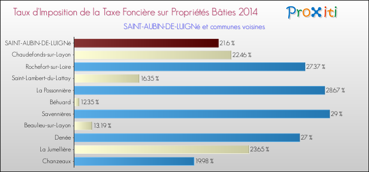 Taux d'imposition de la taxe foncière sur le bati 2014 pour SAINT-AUBIN-DE-LUIGNé et les communes proches Comparaison des taux d'imposition de la taxe foncière sur le bati 2014 pour SAINT-AUBIN-DE-LUIGNé et les communes voisines