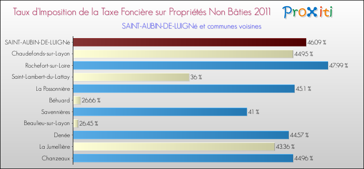 Taux d'imposition de la taxe foncière sur les immeubles et terrains non batis 2011 pour SAINT-AUBIN-DE-LUIGNé et les communes proches Comparaison des taux d'imposition de la taxe foncière sur les immeubles et terrains non batis 2011 pour SAINT-AUBIN-DE-LUIGNé et les communes voisines