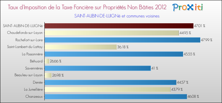 Taux d'imposition de la taxe foncière sur les immeubles et terrains non batis 2012 pour SAINT-AUBIN-DE-LUIGNé et les communes proches Comparaison des taux d'imposition de la taxe foncière sur les immeubles et terrains non batis 2012 pour SAINT-AUBIN-DE-LUIGNé et les communes voisines