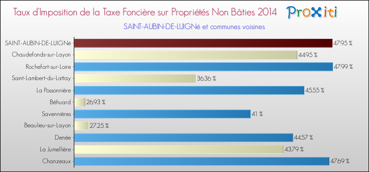 Taux d'imposition de la taxe foncière sur les immeubles et terrains non batis 2014 pour SAINT-AUBIN-DE-LUIGNé et les communes proches Comparaison des taux d'imposition de la taxe foncière sur les immeubles et terrains non batis 2014 pour SAINT-AUBIN-DE-LUIGNé et les communes voisines