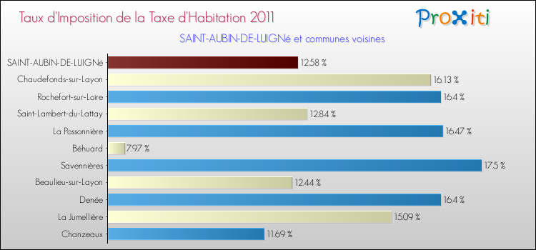 Taux d'imposition de la taxe d'habitation 2011 pour SAINT-AUBIN-DE-LUIGNé et les communes proches Comparaison des taux d'imposition de la taxe d'habitation 2011 pour SAINT-AUBIN-DE-LUIGNé et les communes voisines
