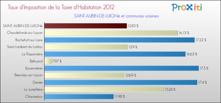 Taux d'imposition de la taxe d'habitation 2012 pour SAINT-AUBIN-DE-LUIGNé et les communes proches Comparaison des taux d'imposition de la taxe d'habitation 2012 pour SAINT-AUBIN-DE-LUIGNé et les communes voisines