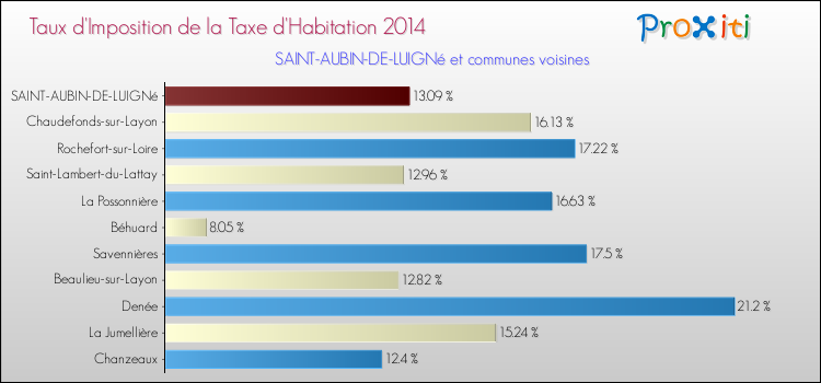 Taux d'imposition de la taxe d'habitation 2014 pour SAINT-AUBIN-DE-LUIGNé et les communes proches Comparaison des taux d'imposition de la taxe d'habitation 2014 pour SAINT-AUBIN-DE-LUIGNé et les communes voisines