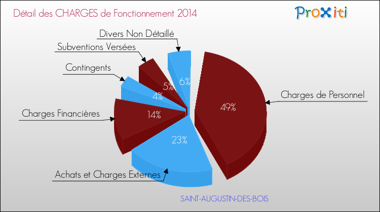 Décomposition des Charges de Fonctionnement 2014 de la commune de SAINT-AUGUSTIN-DES-BOIS Charges de Fonctionnement 2014 pour la commune de SAINT-AUGUSTIN-DES-BOIS