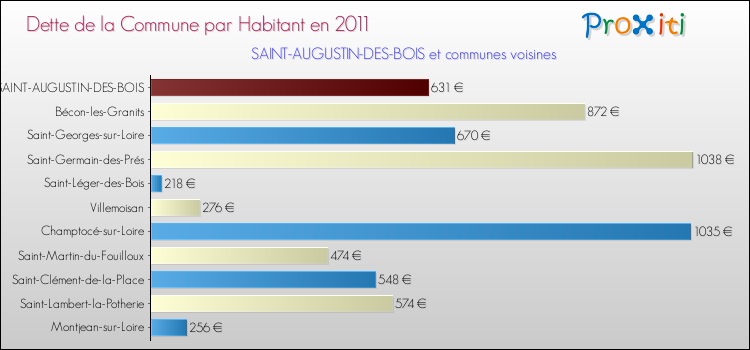 Dette par habitant de la commune en 2011 pour SAINT-AUGUSTIN-DES-BOIS et les communes proches Comparaison de la dette par habitant de la commune en 2011 pour SAINT-AUGUSTIN-DES-BOIS et les communes voisines