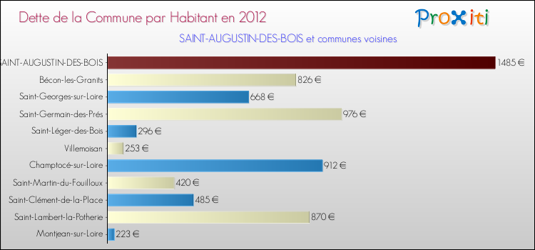 Dette par habitant de la commune en 2012 pour SAINT-AUGUSTIN-DES-BOIS et les communes proches Comparaison de la dette par habitant de la commune en 2012 pour SAINT-AUGUSTIN-DES-BOIS et les communes voisines