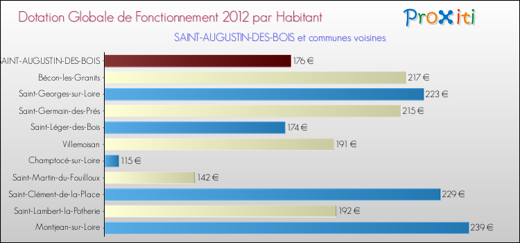 Montant des dotations globales de fonctionnement DGF par Habitant pour SAINT-AUGUSTIN-DES-BOIS et les communes proches Comparaison des des dotations globales de fonctionnement DGF par habitant pour SAINT-AUGUSTIN-DES-BOIS et les communes voisines