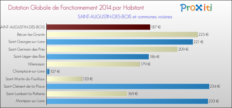 Montant des dotations globales de fonctionnement DGF par Habitant pour SAINT-AUGUSTIN-DES-BOIS et les communes proches en 2014. Comparaison des des dotations globales de fonctionnement DGF par habitant pour SAINT-AUGUSTIN-DES-BOIS et les communes voisines en 2014.