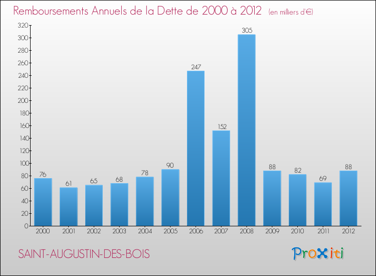 Evolution de l'annuité de la dette pour la commune de SAINT-AUGUSTIN-DES-BOIS de 2000 à 2012 Annuités de la dette pour SAINT-AUGUSTIN-DES-BOIS de 2000 à 2012