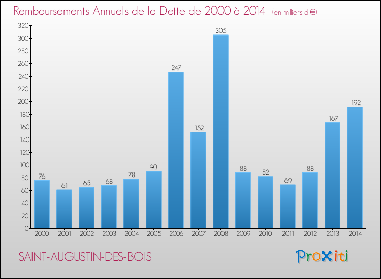 Evolution de l'annuité de la dette pour la commune de SAINT-AUGUSTIN-DES-BOIS de 2000 à 2014 Annuités de la dette pour SAINT-AUGUSTIN-DES-BOIS de 2000 à 2014