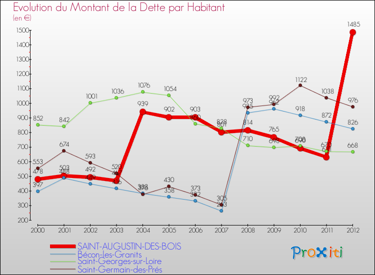Evolution de la dette par habitant pour la commune de SAINT-AUGUSTIN-DES-BOIS et les communes proches de 2000 à 2012 Comparaison de la dette par habitant pour SAINT-AUGUSTIN-DES-BOIS et les communes voisines de 2000 à 2012