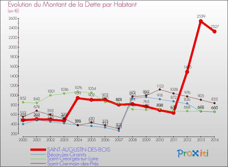 Evolution de la dette par habitant pour la commune de SAINT-AUGUSTIN-DES-BOIS et les communes proches de 2000 à 2014 Comparaison de la dette par habitant pour SAINT-AUGUSTIN-DES-BOIS et les communes voisines de 2000 à 2014