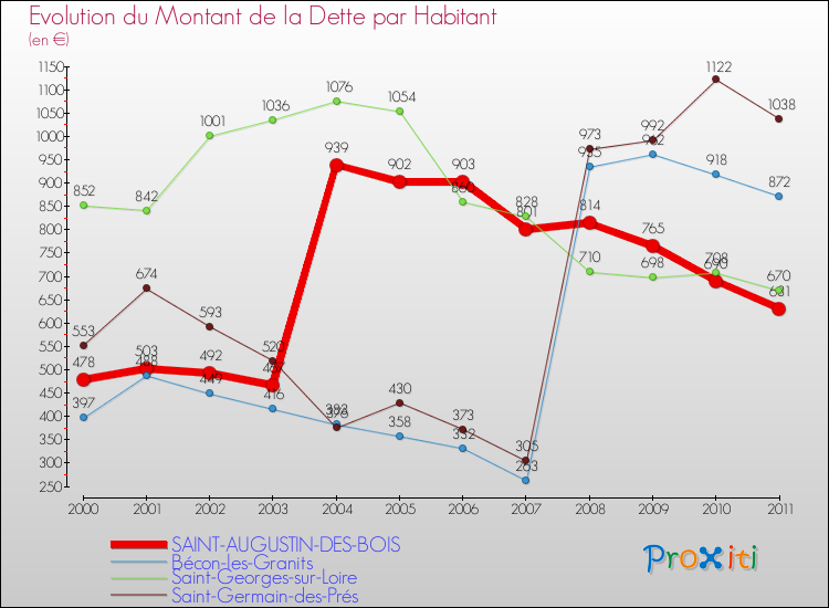 Evolution de la dette par habitant pour la commune de SAINT-AUGUSTIN-DES-BOIS et les communes proches Comparaison de la dette par habitant pour SAINT-AUGUSTIN-DES-BOIS et les communes voisines