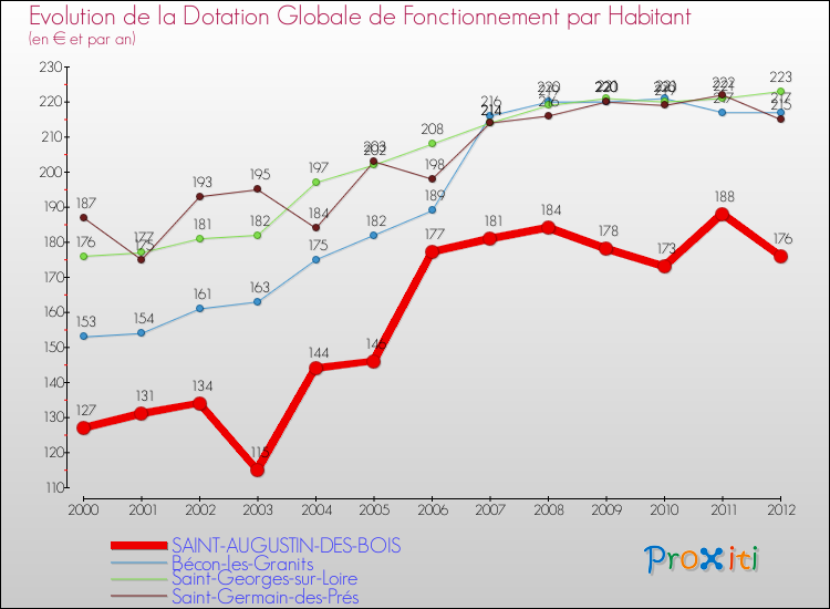 Evolution et montant de la dotation globale de fonctionnement par Habitant pour SAINT-AUGUSTIN-DES-BOIS et les communes proches Comparaison des dotations globales de fonctionnement par habitant pour SAINT-AUGUSTIN-DES-BOIS et les communes voisines