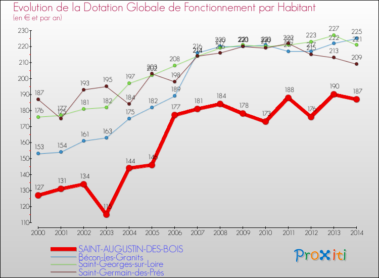 Evolution et montant de la dotation globale de fonctionnement par Habitant pour SAINT-AUGUSTIN-DES-BOIS et les communes proches de 2000 à 2014. Comparaison des dotations globales de fonctionnement par habitant pour SAINT-AUGUSTIN-DES-BOIS et les communes voisines de 2000 à 2014.