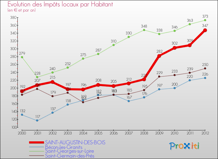 Evolution et montant des impôts locaux par Habitant pour SAINT-AUGUSTIN-DES-BOIS et les communes proches Comparaison des impôts locaux par habitant pour SAINT-AUGUSTIN-DES-BOIS et les communes voisines