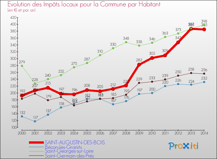 Evolution et montant des impôts locaux par Habitant pour SAINT-AUGUSTIN-DES-BOIS et les communes proches de 2000 à 2014 Comparaison des impôts locaux par habitant pour SAINT-AUGUSTIN-DES-BOIS et les communes voisines de 2000 à 2014