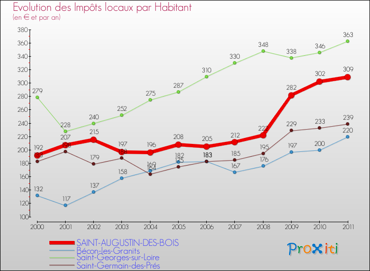 Evolution et montant des impôts locaux par Habitant pour SAINT-AUGUSTIN-DES-BOIS et les communes proches Comparaison des impôts locaux par habitant pour SAINT-AUGUSTIN-DES-BOIS et les communes voisines