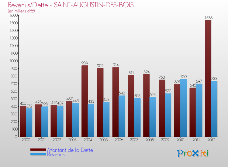 Evolution comparée de la dette et des revenus pour la commune de SAINT-AUGUSTIN-DES-BOIS de 2000 à 2012 Comparaison de la dette et des revenus pour SAINT-AUGUSTIN-DES-BOIS de 2000 à 2012