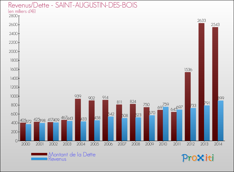 Evolution comparée de la dette et des revenus pour la commune de SAINT-AUGUSTIN-DES-BOIS de 2000 à 2014 Comparaison de la dette et des revenus pour SAINT-AUGUSTIN-DES-BOIS de 2000 à 2014