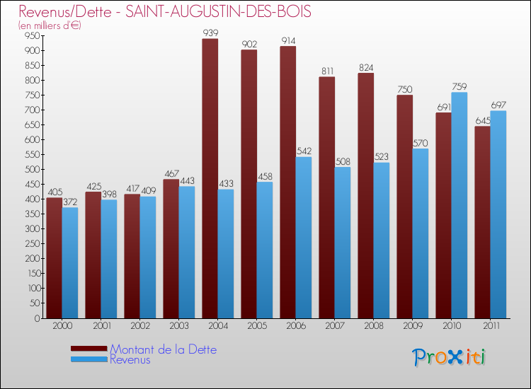 Evolution comparée de la dette et des revenus pour la commune de SAINT-AUGUSTIN-DES-BOIS de 2000 à 2011 Comparaison de la dette et des revenus pour SAINT-AUGUSTIN-DES-BOIS de 2000 à 2011