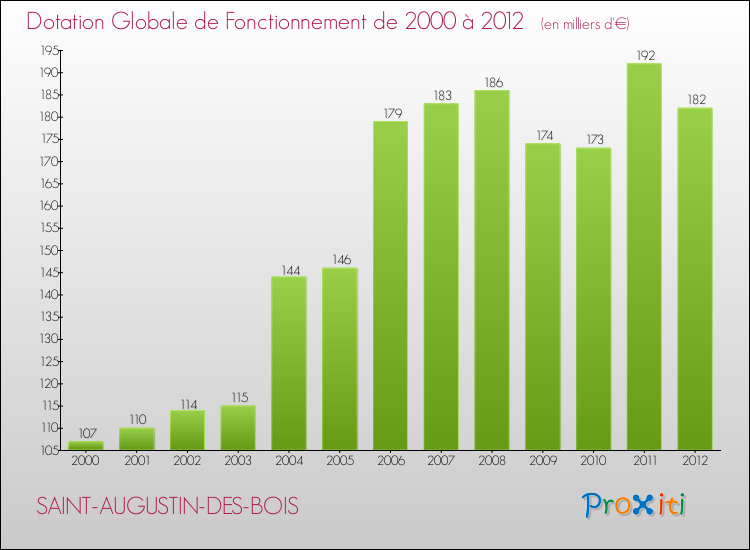 Evolution du montant de la Dotation Globale de Fonctionnement pour la commune de SAINT-AUGUSTIN-DES-BOIS de 2000 à 2012 Evolution du montant de la Dotation Globale de Fonctionnement pour SAINT-AUGUSTIN-DES-BOIS de 2000 à 2012