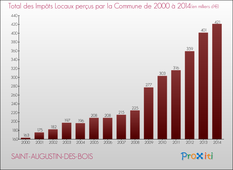 Evolution des Impôts Locaux pour la commune de SAINT-AUGUSTIN-DES-BOIS de 2000 à 2014 Evolution des Impôts Locaux pour SAINT-AUGUSTIN-DES-BOIS de 2000 à 2014