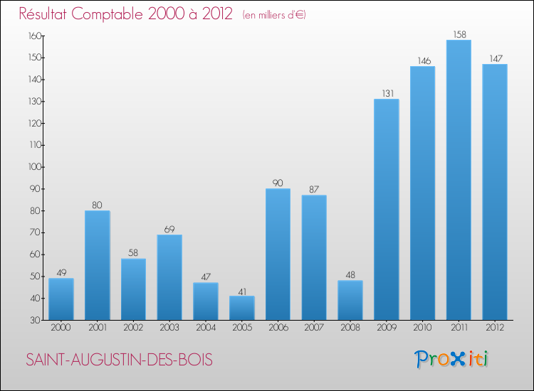 Evolution du résultat comptable pour la commune de SAINT-AUGUSTIN-DES-BOIS de 2000 à 2012 Evolution du résultat comptable pour SAINT-AUGUSTIN-DES-BOIS de 2000 à 2012