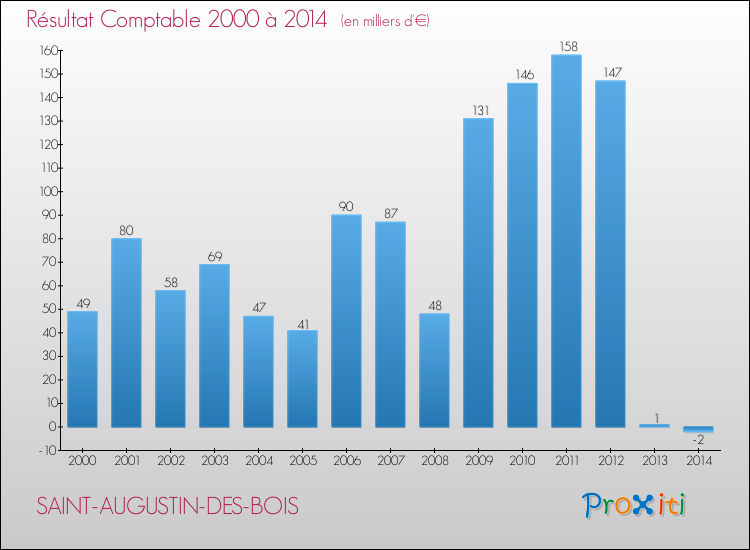 Evolution du résultat comptable pour la commune de SAINT-AUGUSTIN-DES-BOIS de 2000 à 2014 Evolution du résultat comptable pour SAINT-AUGUSTIN-DES-BOIS de 2000 à 2014