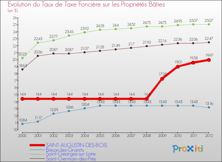 Evolution du taux de la taxe foncière sur le bati pour SAINT-AUGUSTIN-DES-BOIS et les communes proches de 2000 à 2012 Comparaison des taux de taxe foncière sur le bati pour SAINT-AUGUSTIN-DES-BOIS et les communes voisines de 2000 à 2012