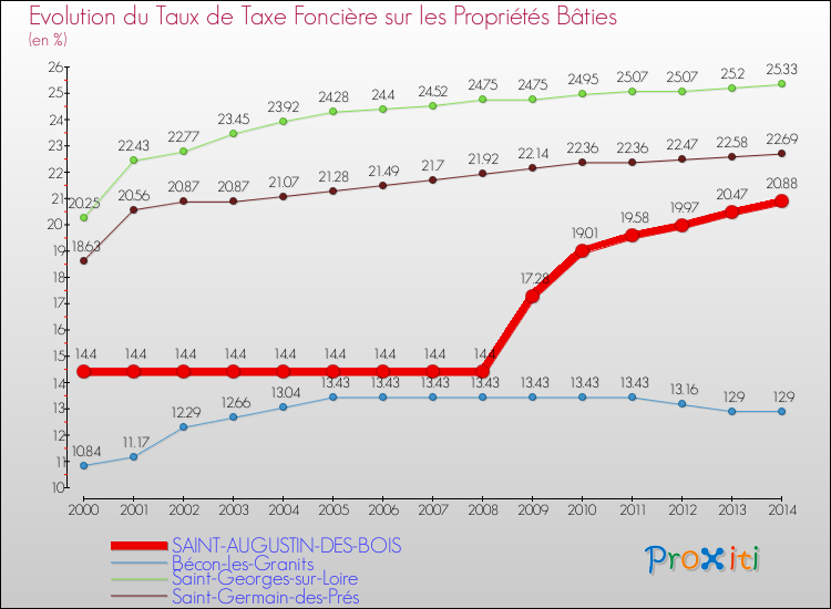 Evolution du taux de la taxe foncière sur le bati pour SAINT-AUGUSTIN-DES-BOIS et les communes proches de 2000 à 2014 Comparaison des taux de taxe foncière sur le bati pour SAINT-AUGUSTIN-DES-BOIS et les communes voisines de 2000 à 2014