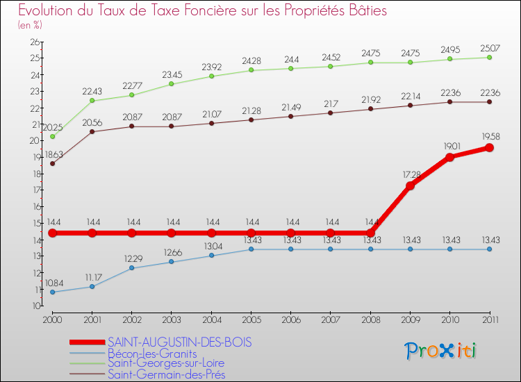 Evolution du taux de la taxe foncière sur le bati pour SAINT-AUGUSTIN-DES-BOIS et les communes proches Comparaison des taux de taxe foncière sur le bati pour SAINT-AUGUSTIN-DES-BOIS et les communes voisines