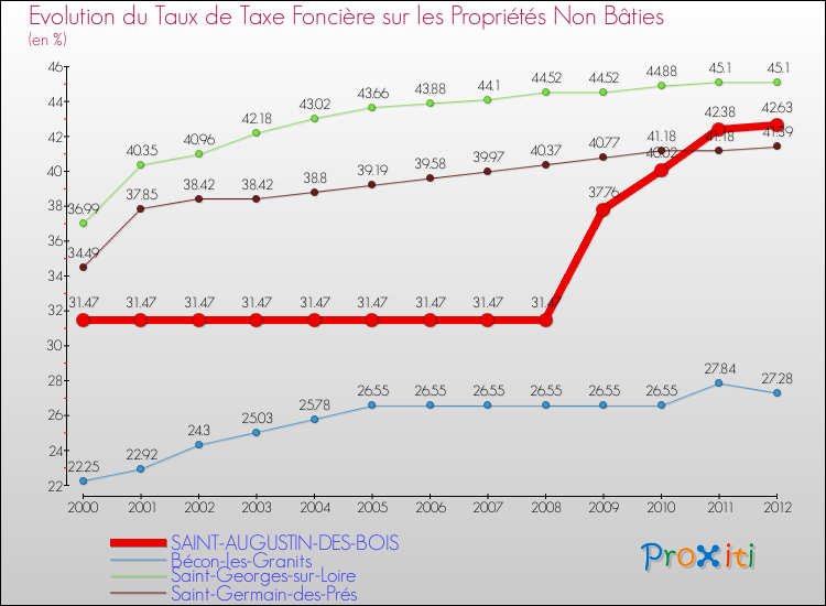 Evolution du taux de la taxe foncière sur les immeubles et terrains non batis pour SAINT-AUGUSTIN-DES-BOIS et les communes proches de 2000 à 2012 Comparaison des taux de la taxe foncière sur les immeubles et terrains non batis pour SAINT-AUGUSTIN-DES-BOIS et les communes voisines de 2000 à 2012