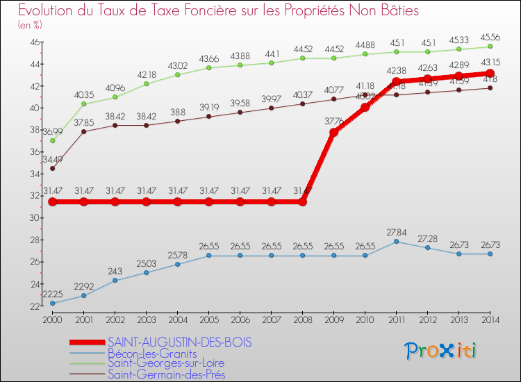 Evolution du taux de la taxe foncière sur les immeubles et terrains non batis pour SAINT-AUGUSTIN-DES-BOIS et les communes proches de 2000 à 2014 Comparaison des taux de la taxe foncière sur les immeubles et terrains non batis pour SAINT-AUGUSTIN-DES-BOIS et les communes voisines de 2000 à 2014