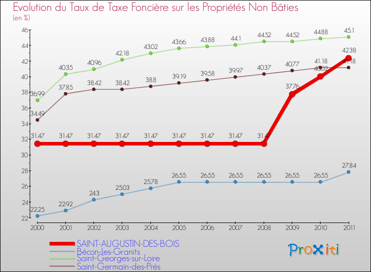 Evolution du taux de la taxe foncière sur les immeubles et terrains non batis pour SAINT-AUGUSTIN-DES-BOIS et les communes proches Comparaison des taux de la taxe foncière sur les immeubles et terrains non batis pour SAINT-AUGUSTIN-DES-BOIS et les communes voisines