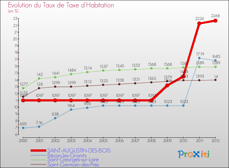 Evolution du taux de la taxe d'habitation pour SAINT-AUGUSTIN-DES-BOIS et les communes proches Comparaison des taux de la taxe d'habitation pour SAINT-AUGUSTIN-DES-BOIS et les communes voisines