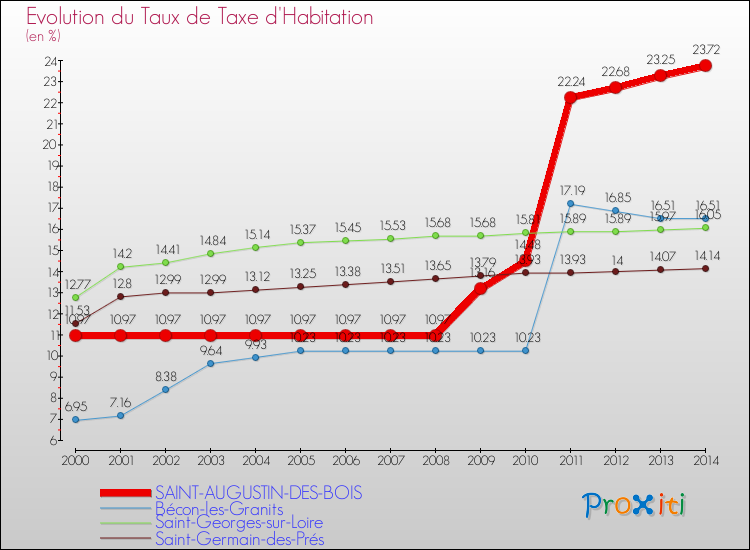 Evolution du taux de la taxe d'habitation pour SAINT-AUGUSTIN-DES-BOIS et les communes proches de 2000 à 2014 Comparaison des taux de la taxe d'habitation pour SAINT-AUGUSTIN-DES-BOIS et les communes voisines de 2000 à 2014